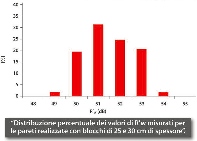 grafico-fonoisolante