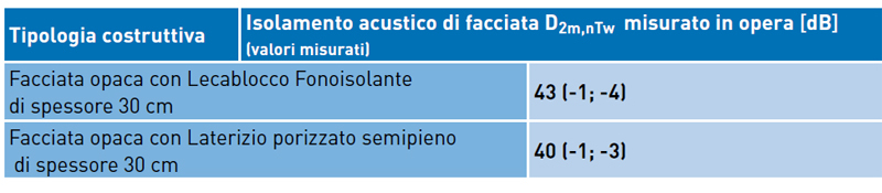 Lecablocco-fonoisolante-campagna-sperimentale-conclusioni-diverse-tipologie-costruttive Lecablocco-fonoisolante-campagna-sperimentale-conclusioni-diverse-tipologie-costruttive